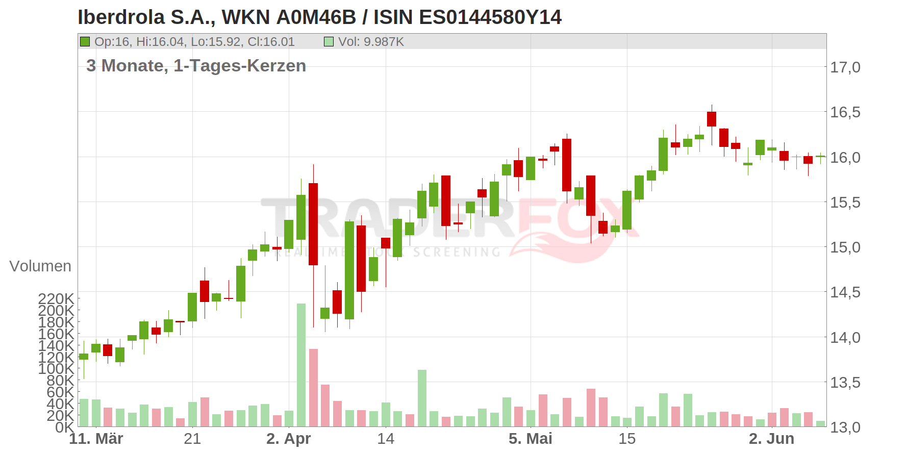 Iberdrola S.A. Chart