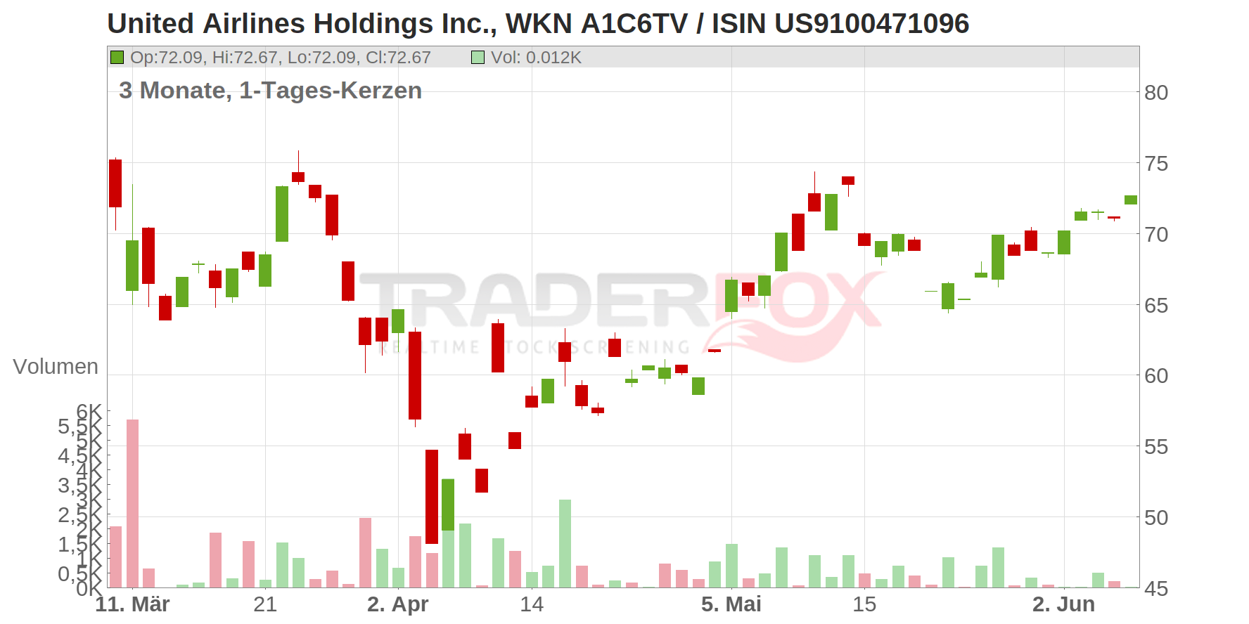 United Airlines Holdings Inc. Chart