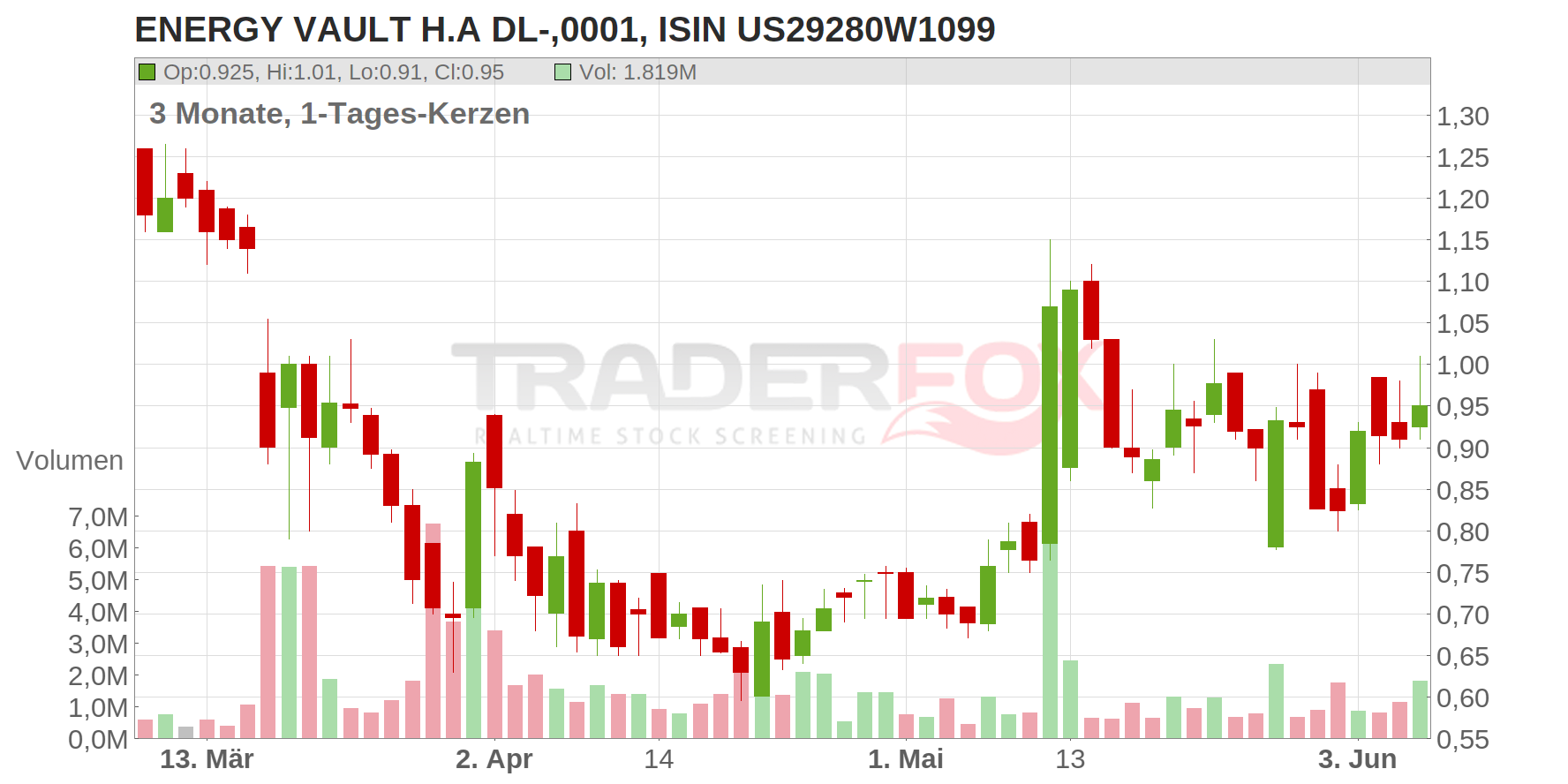 Energy Vault Holdings Inc. Chart