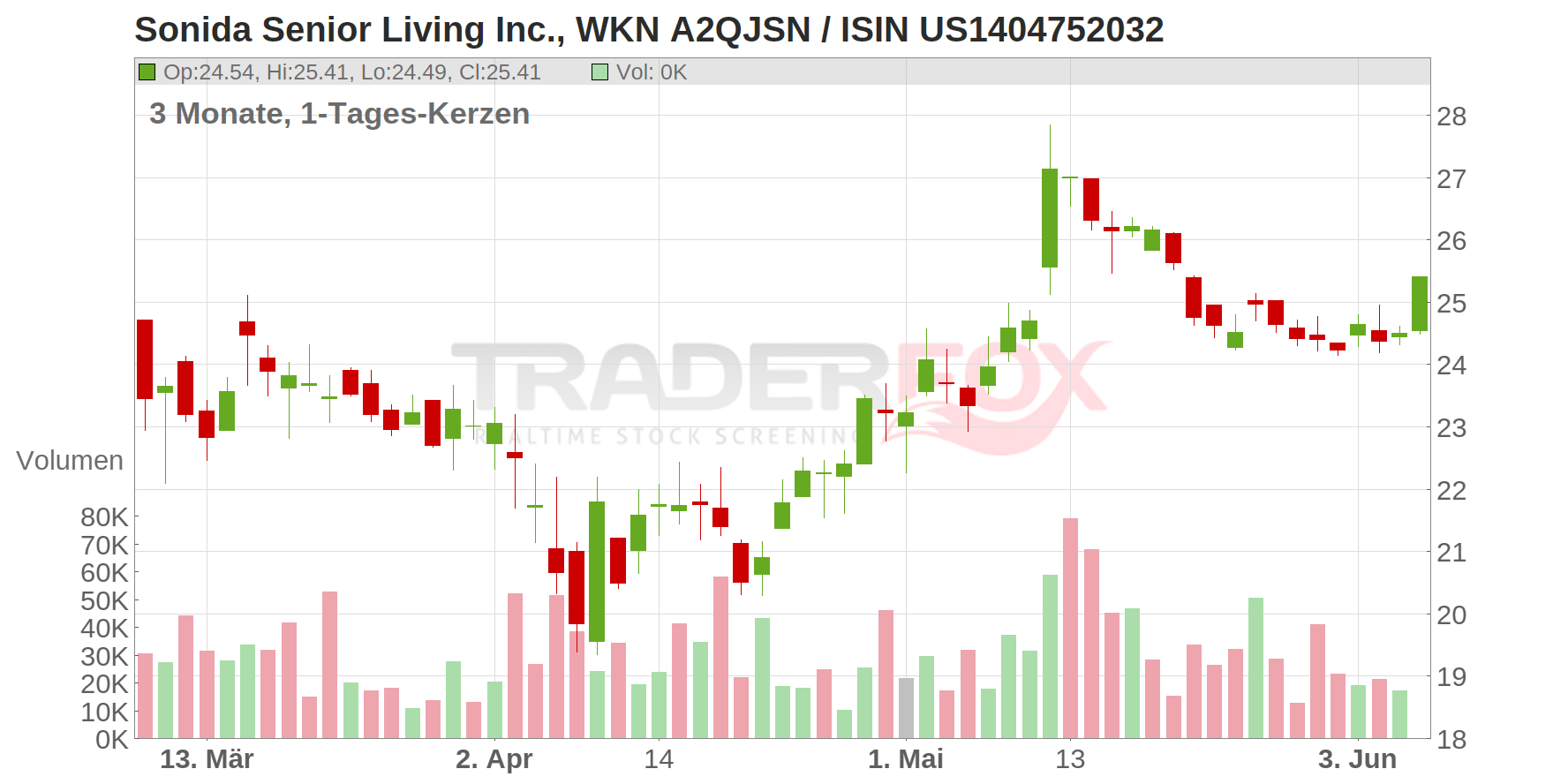 Sonida Senior Living Inc. Chart