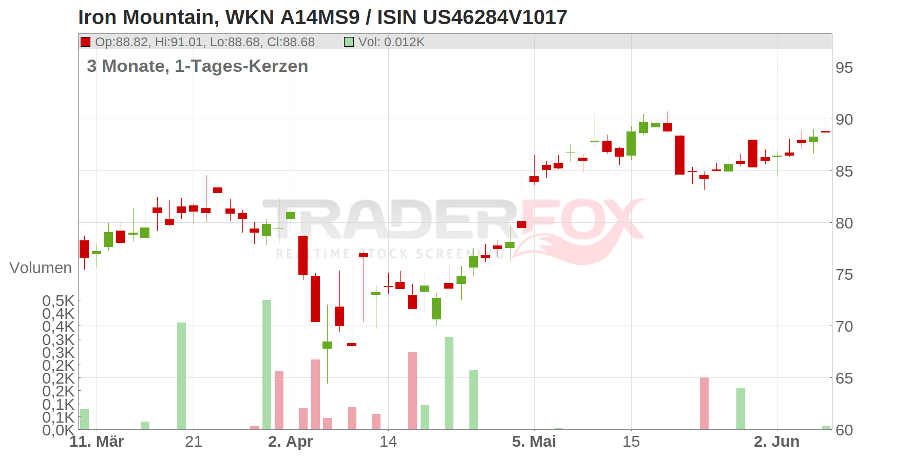 Iron Mountain Inc. Chart