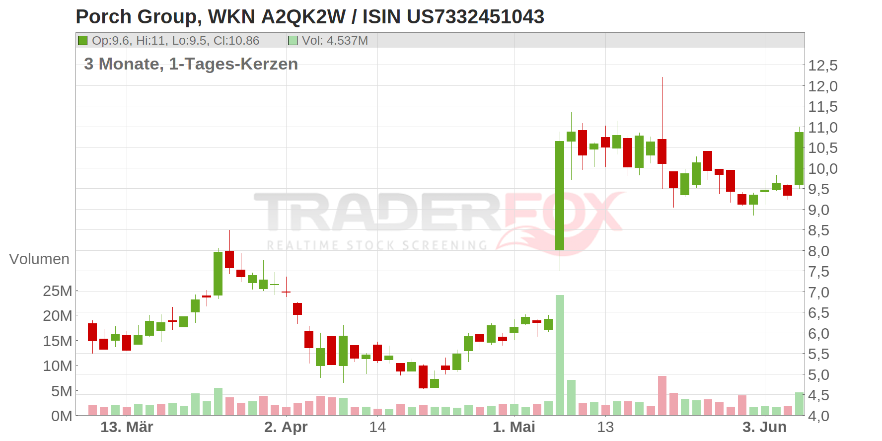 Porch Group Inc. Chart