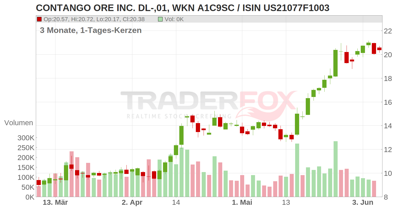 Contango Ore Inc. Chart