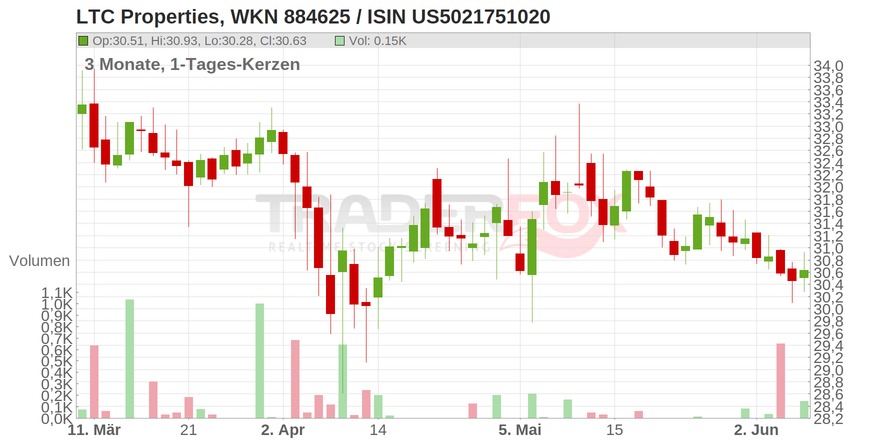 LTC Properties Inc. Chart