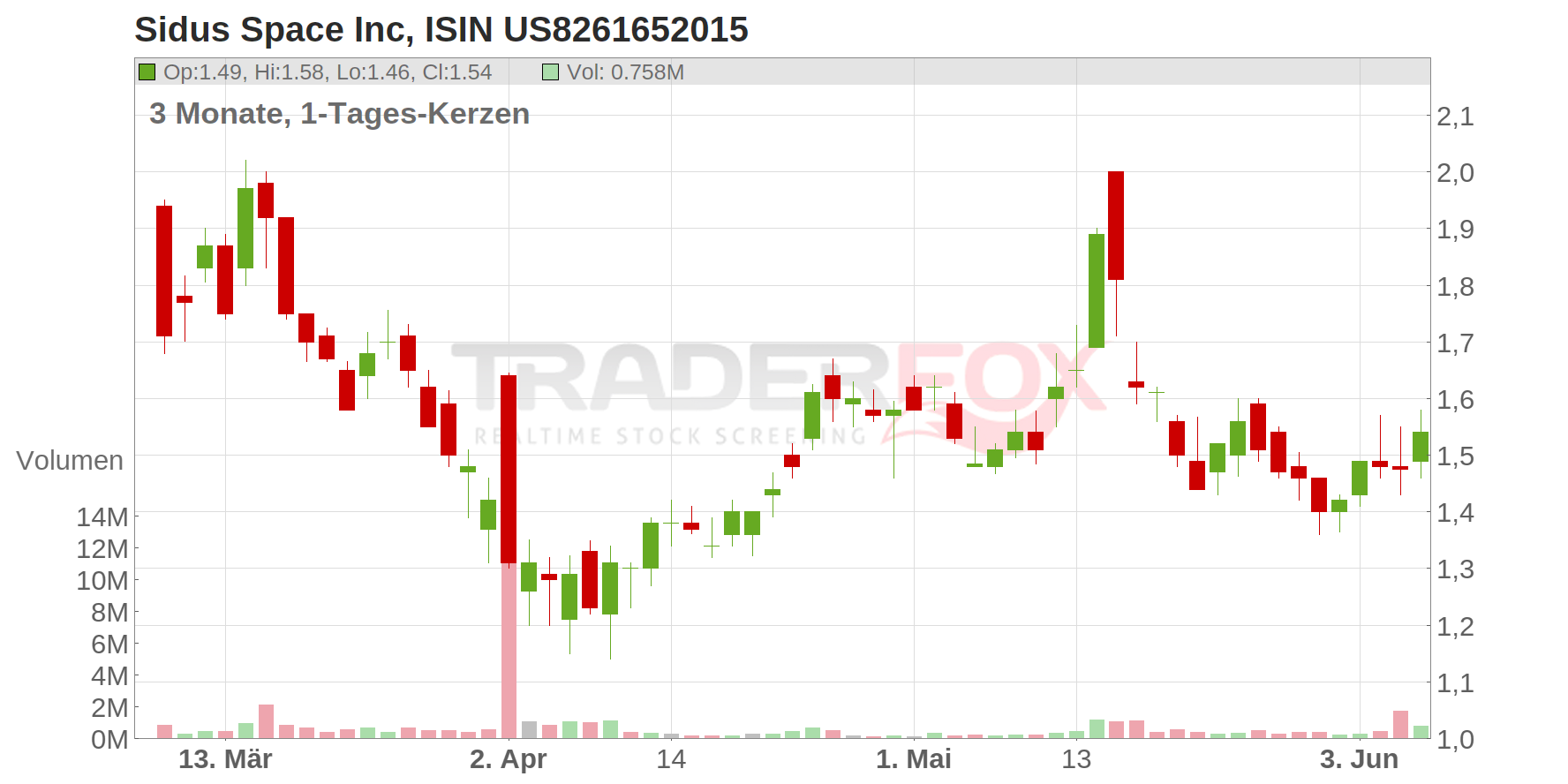 Sidus Space Inc Chart