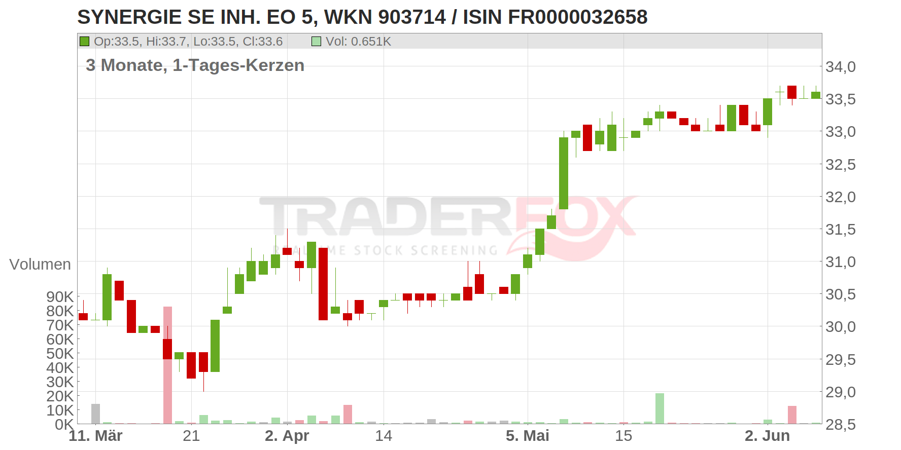 Synergie S.A. Chart