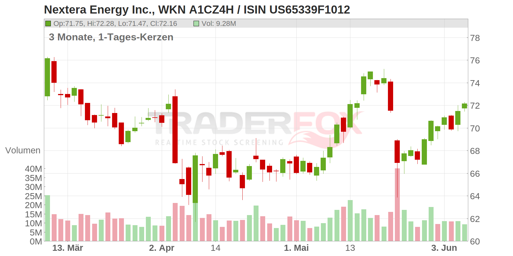 Nextera Energy Inc. Chart