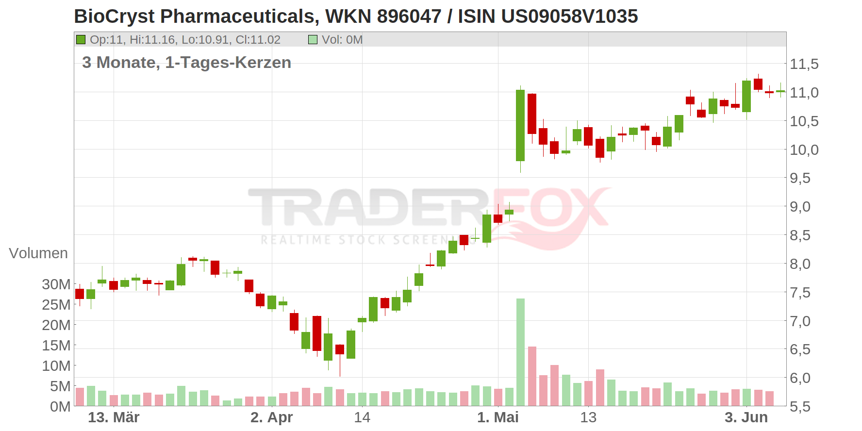 BioCryst Pharmaceuticals Inc. Chart