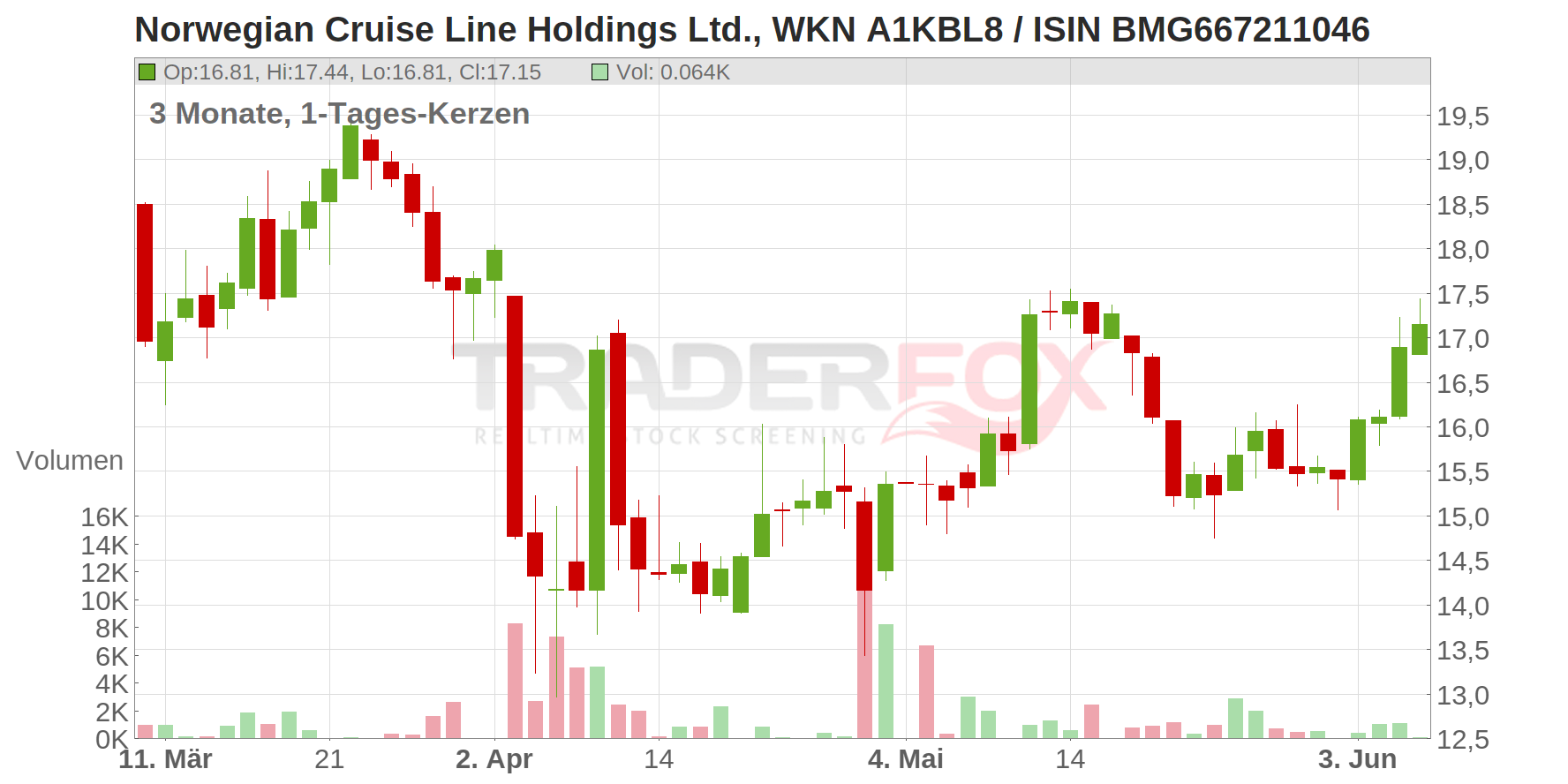 Norwegian Cruise Line Holdings Ltd. Chart