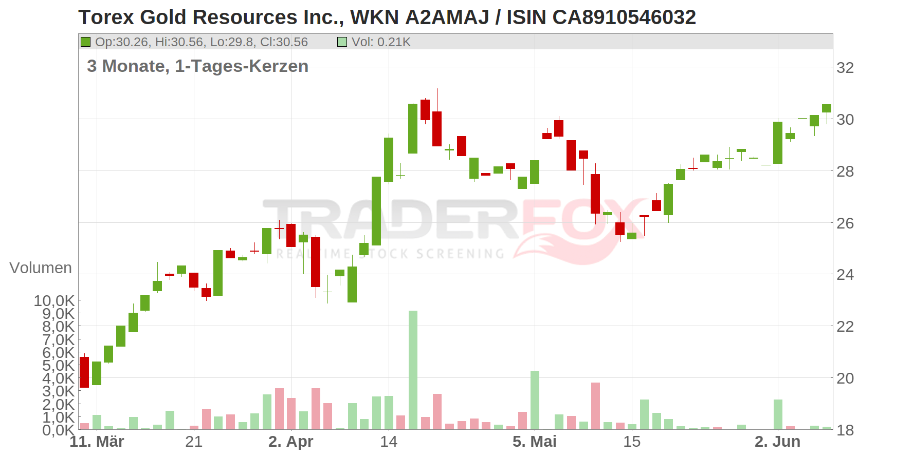 Torex Gold Resources Inc. Chart