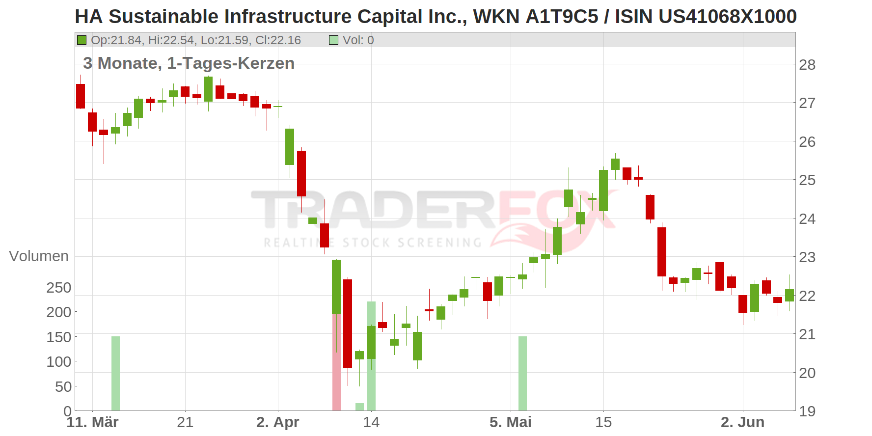 Hannon Armstrong Sustainable Infrastructure Capital Inc. Chart