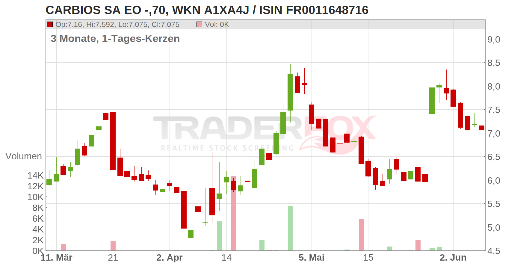 Carbios S.A. Chart