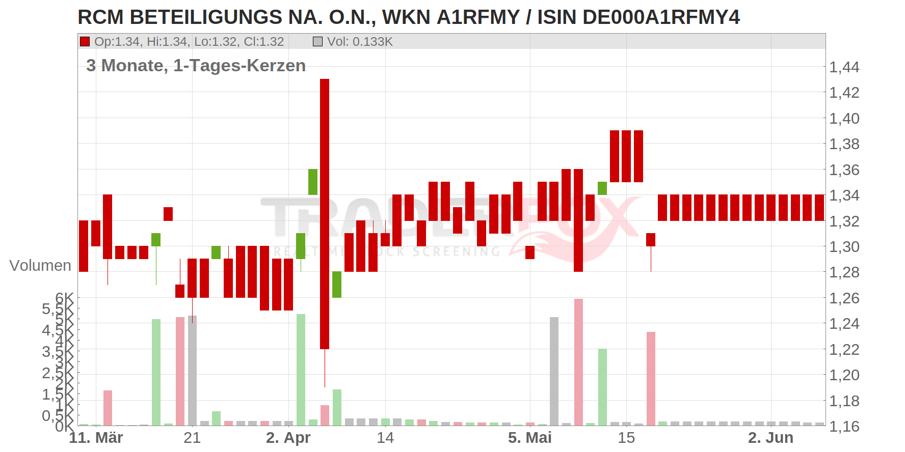 RCM Beteiligungs AG Chart