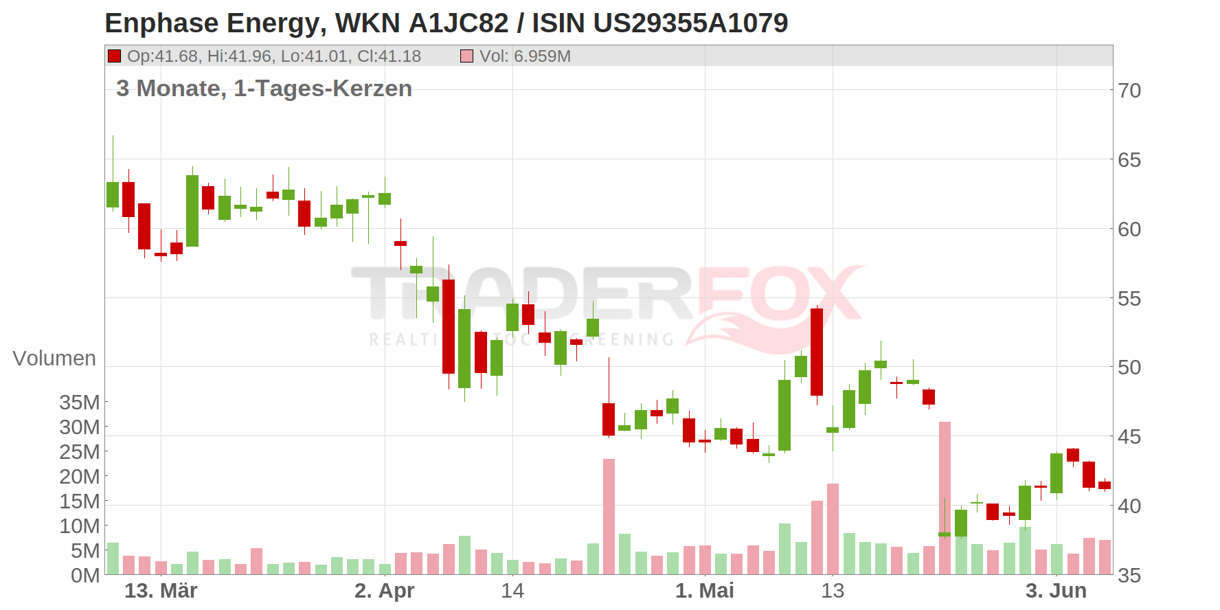 Enphase Energy Inc. Chart