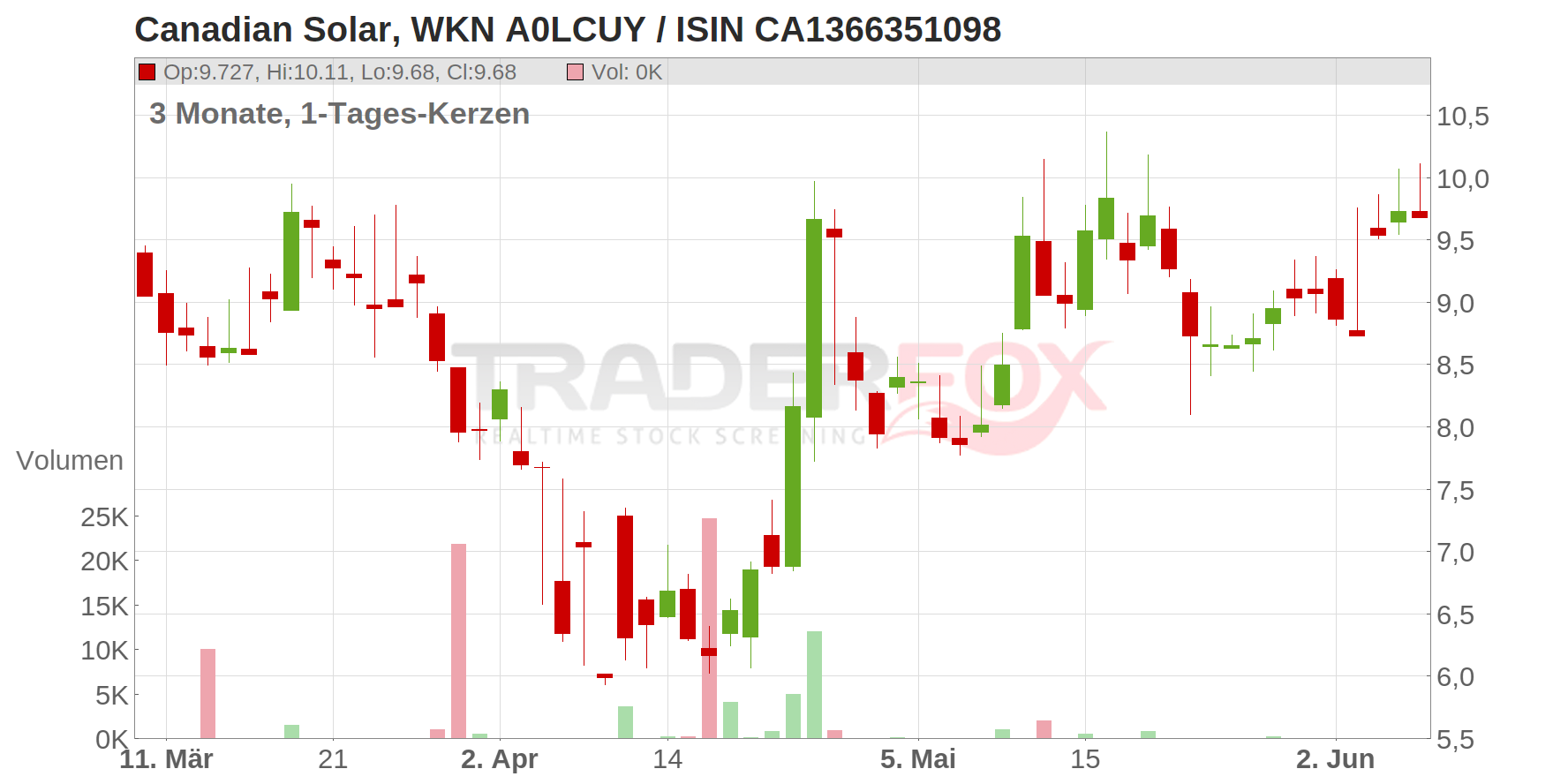 Canadian Solar Inc. Chart
