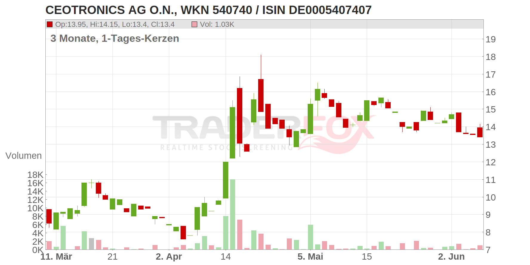 CeoTronics AG Chart