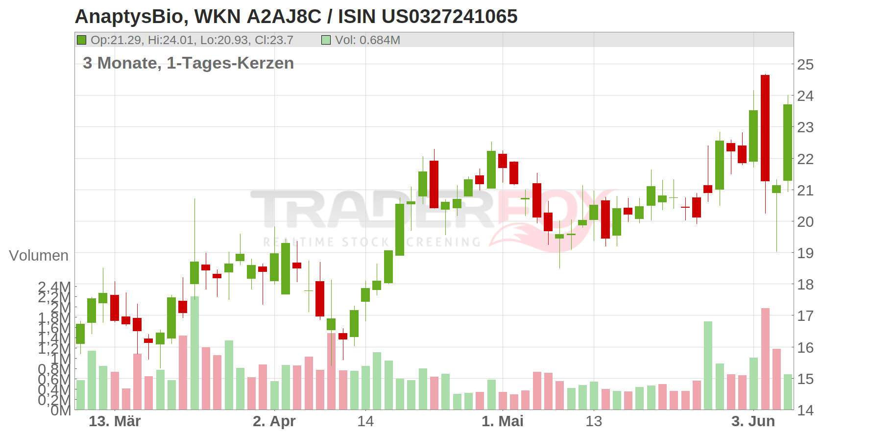 Anaptysbio Inc. Chart