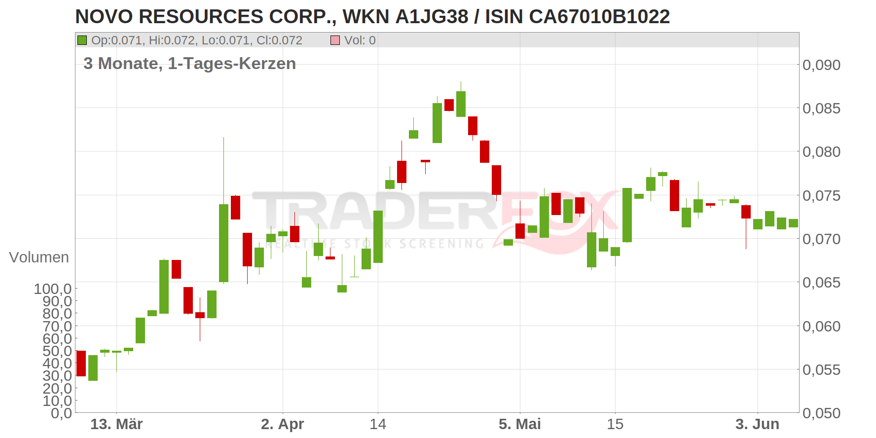 Novo Resources Corp. Chart