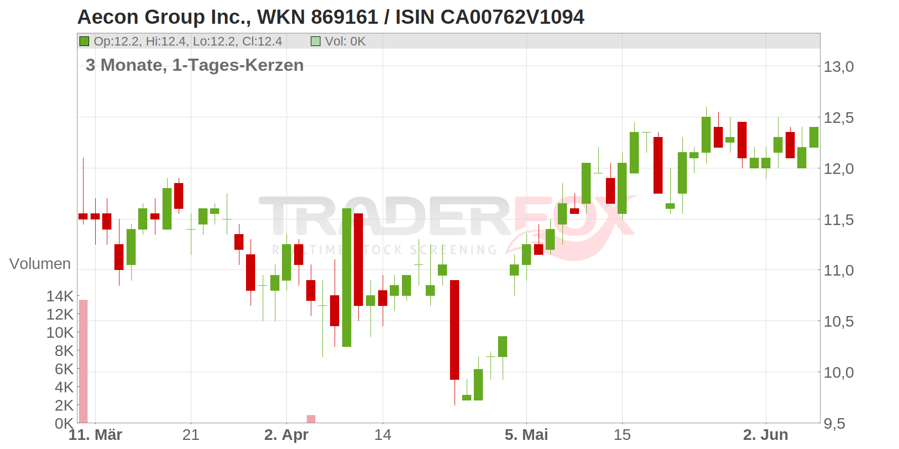 Aecon Group Inc. Chart