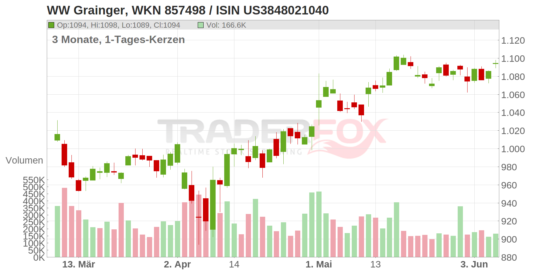 W.W. Grainger Inc. Chart