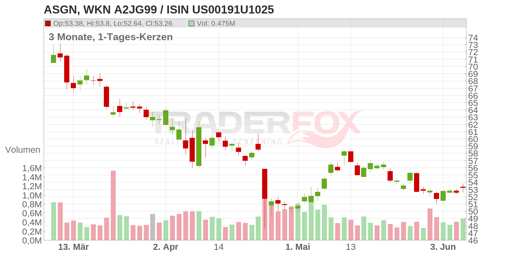 ASGN Inc. Chart
