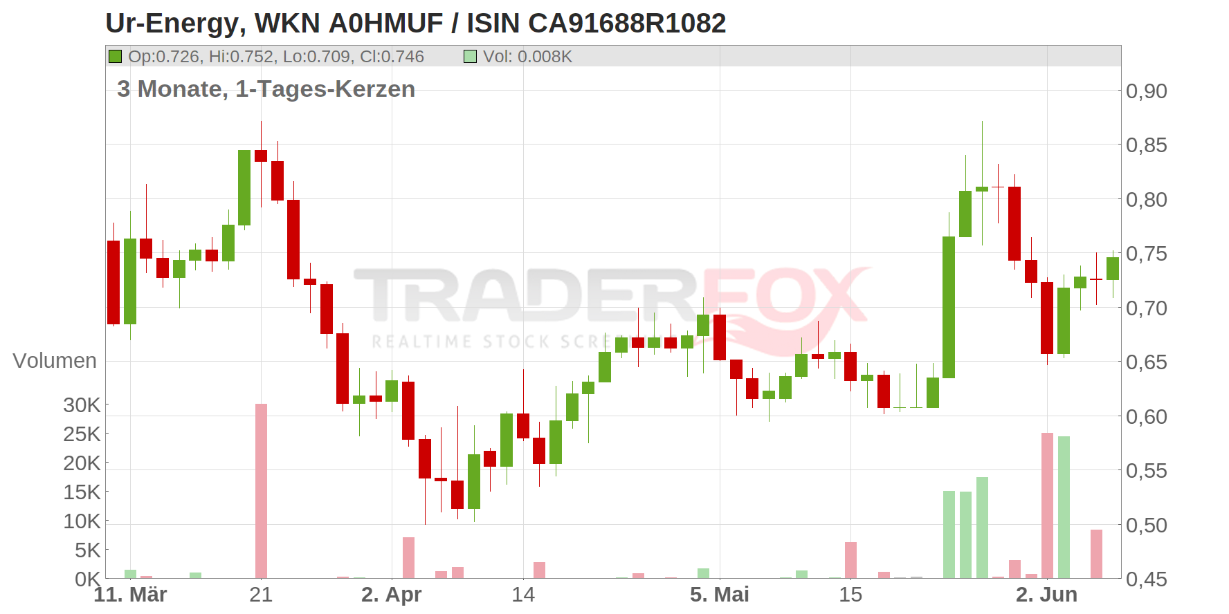 Ur-Energy Inc. Chart