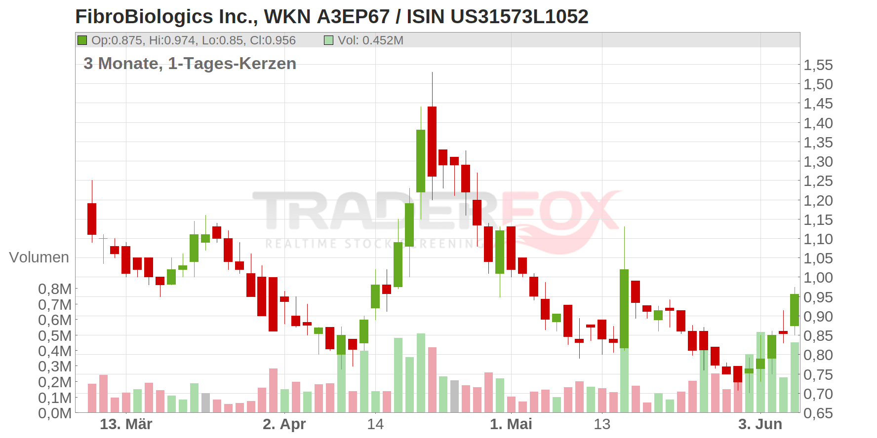 FibroBiologics Inc. Chart