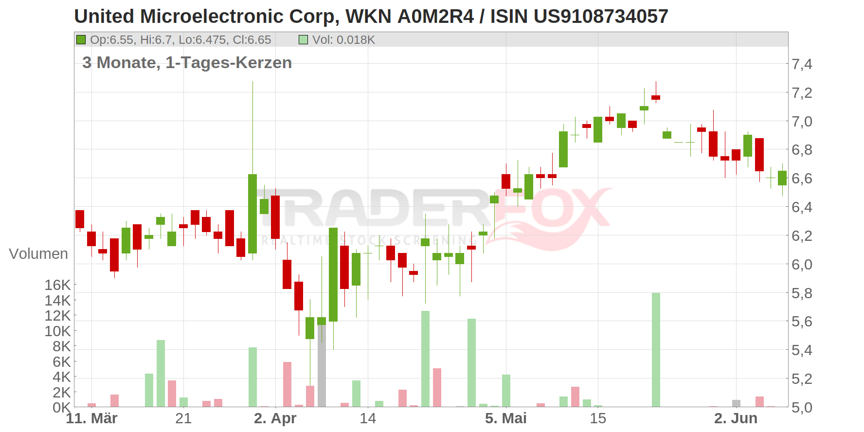 United Microelectronics Corp. Reg.Shs (Sp.ADRs New) 5/TA 10 Chart