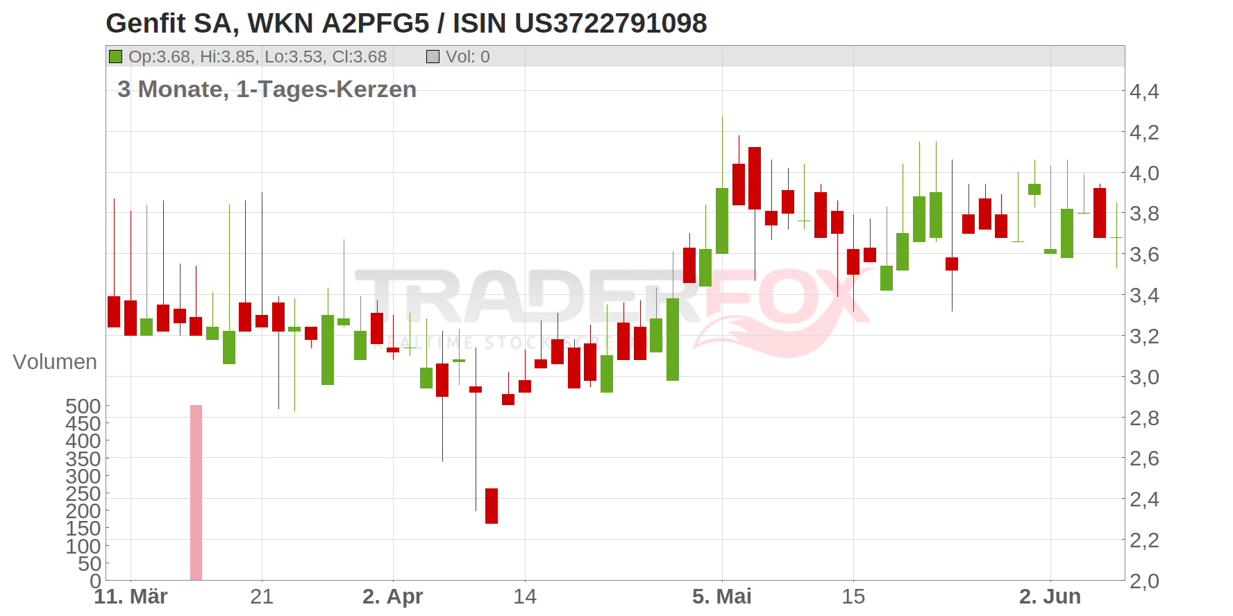 Genfit S.A. (ADRs) Chart