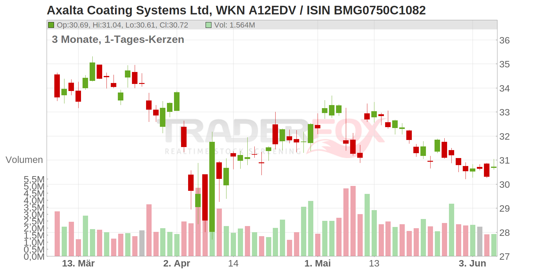 Axalta Coating Systems Ltd. Chart