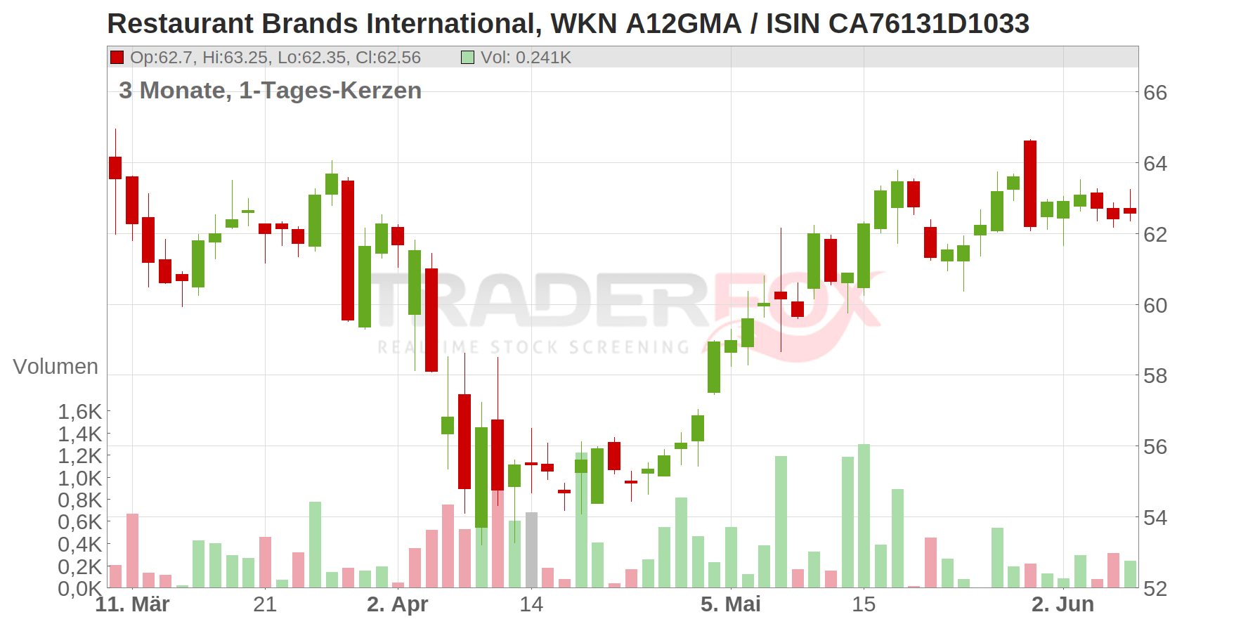 Restaurant Brands International Inc. Chart