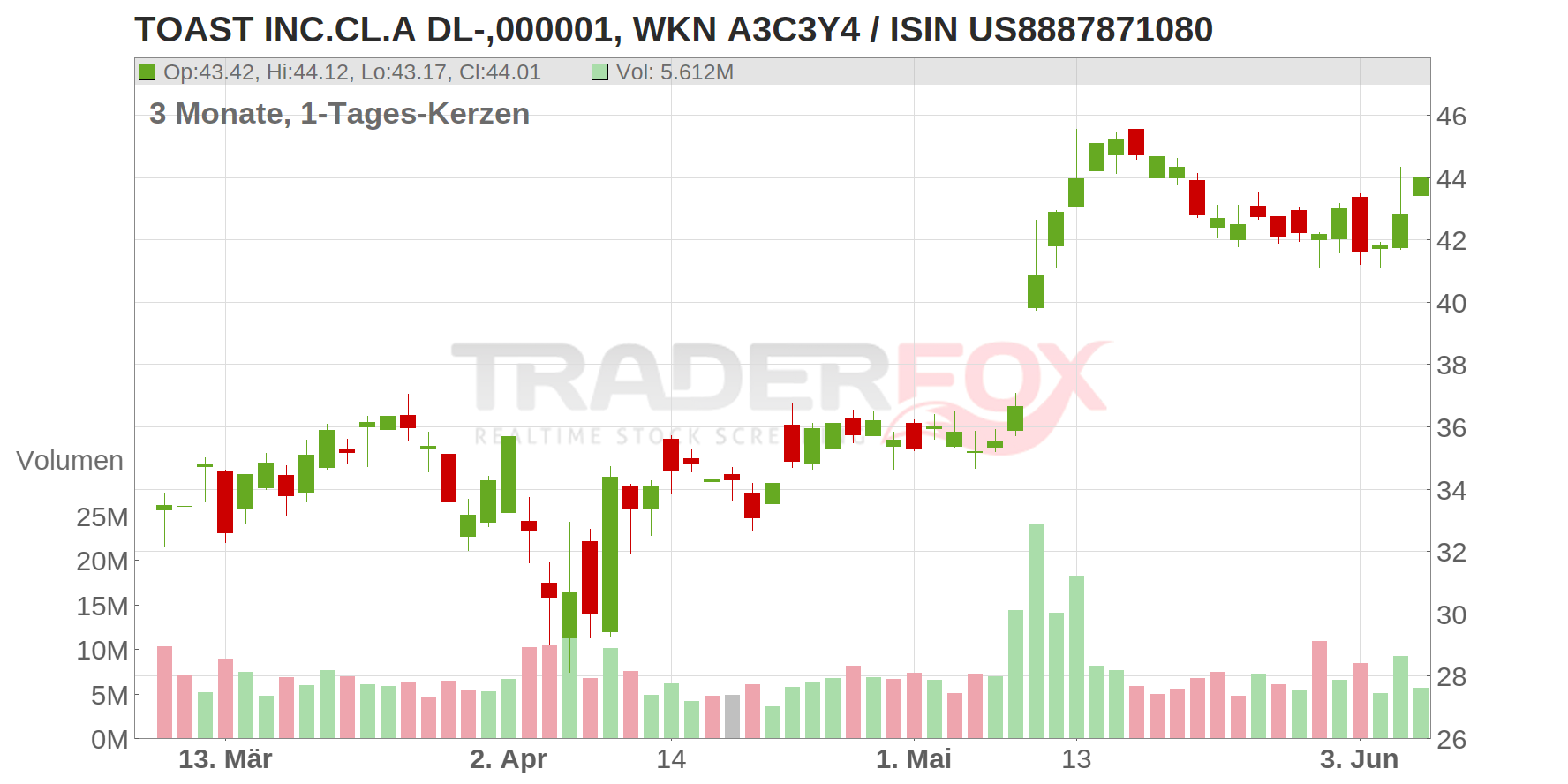 Toast Inc. Chart
