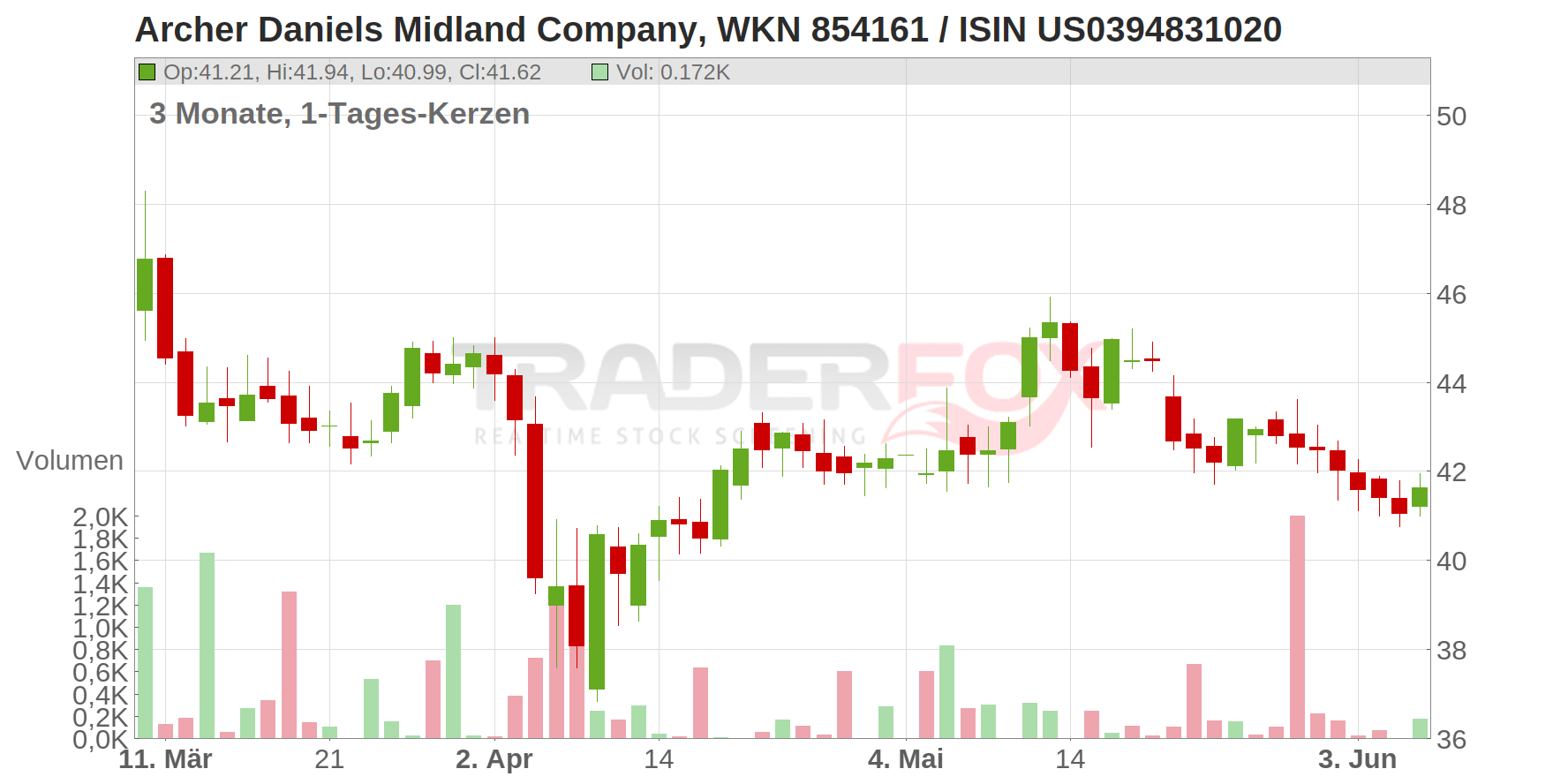Archer Daniels Midland Company Chart