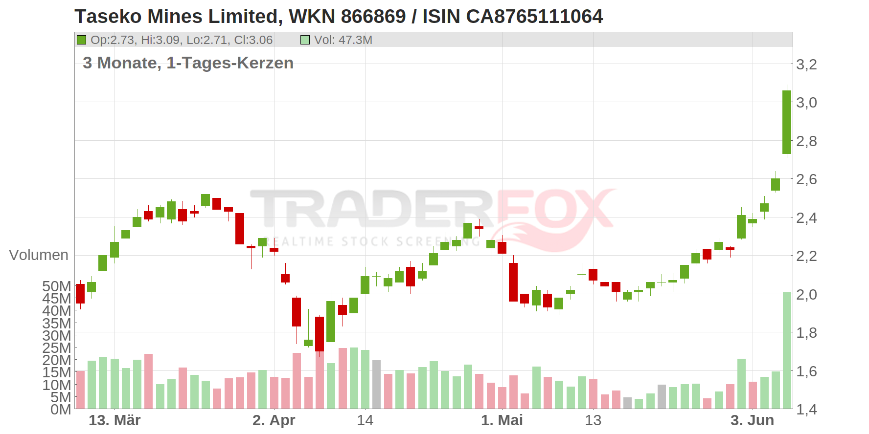 Taseko Mines Ltd. Chart