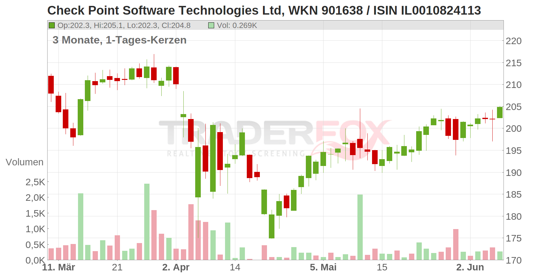 Check Point Software Technologies Ltd. Chart