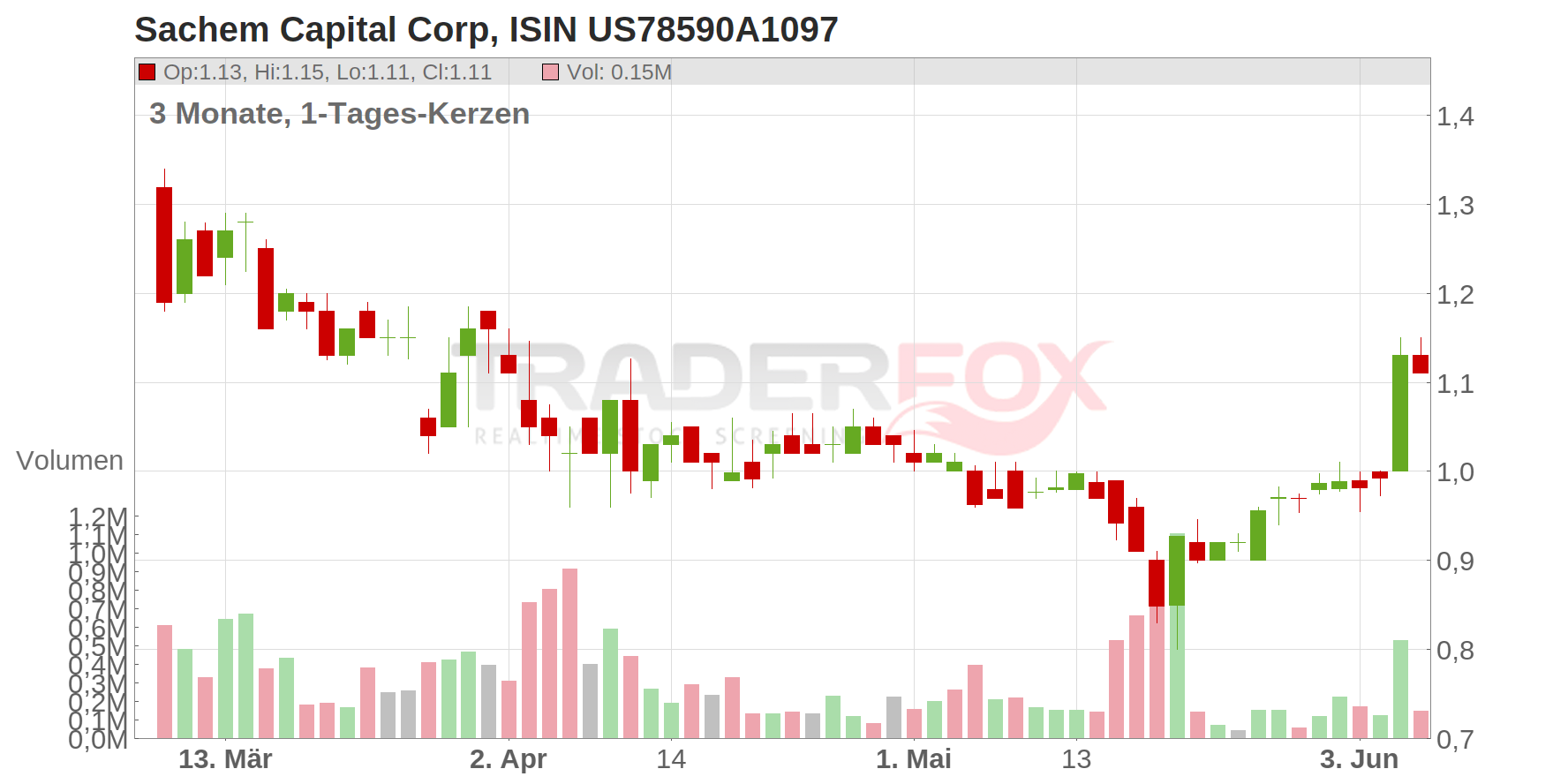 Sachem Capital Corp Chart