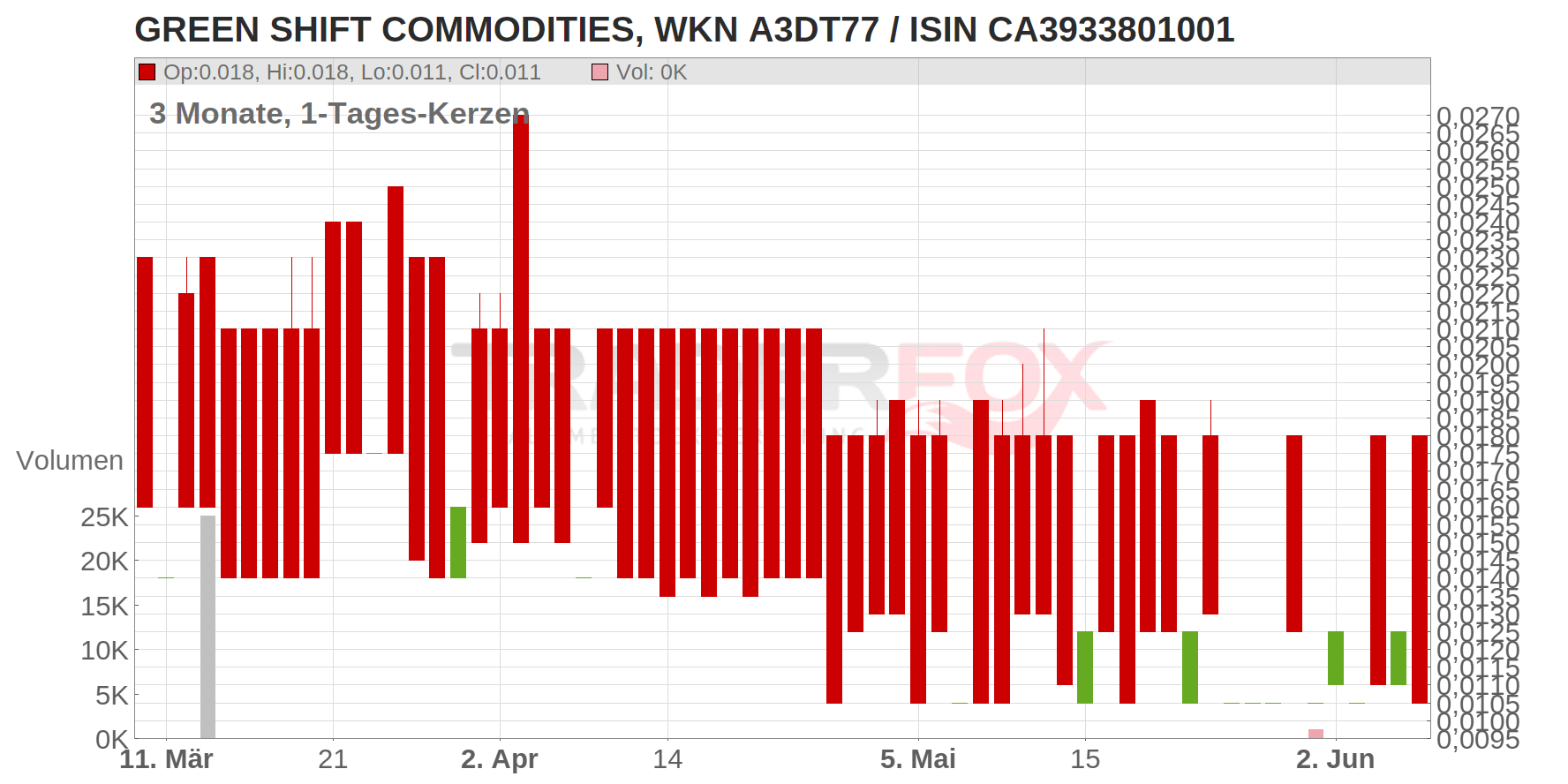 Green Shift Commodities Ltd. Chart