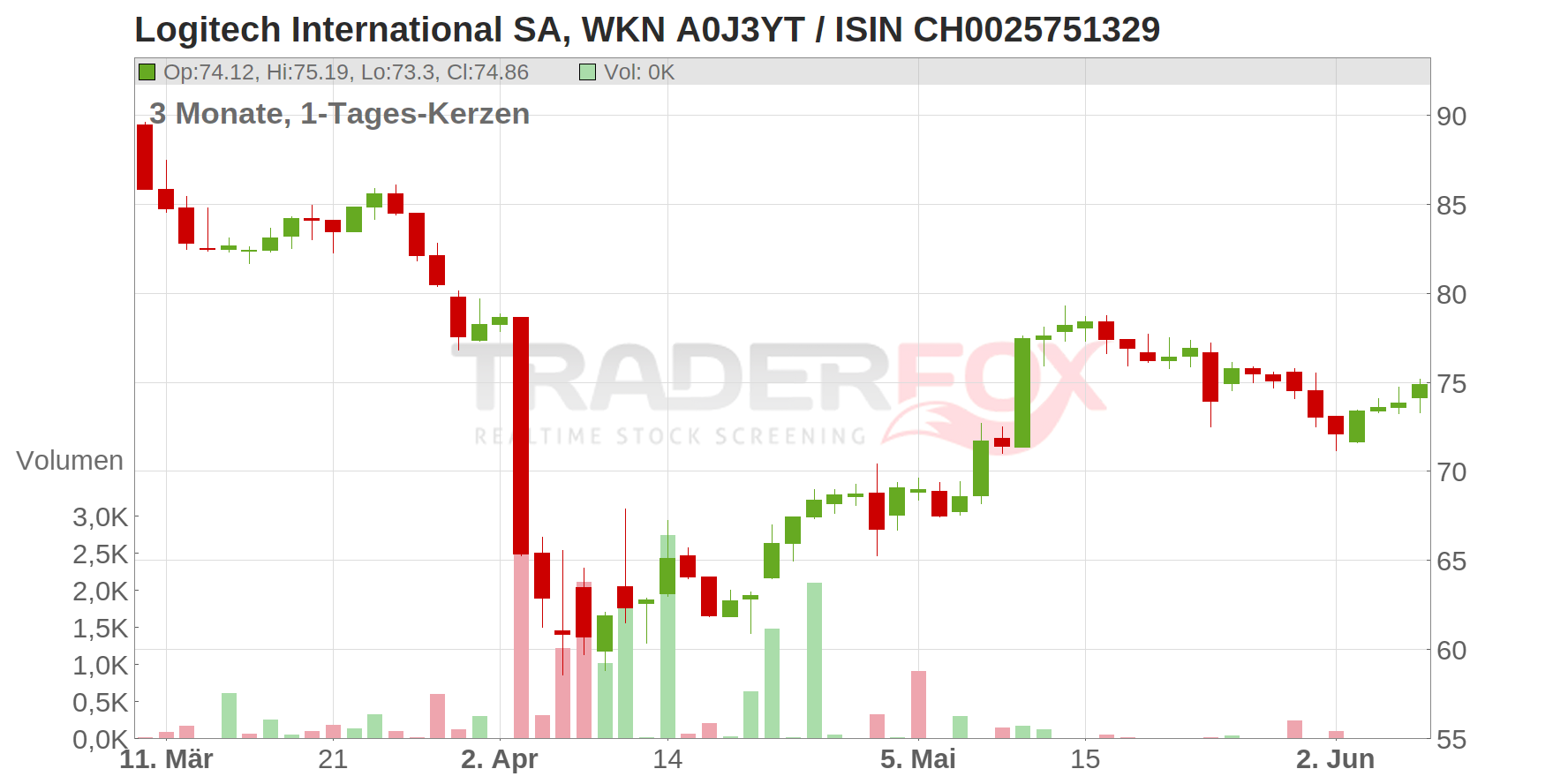 Logitech International S.A. Chart