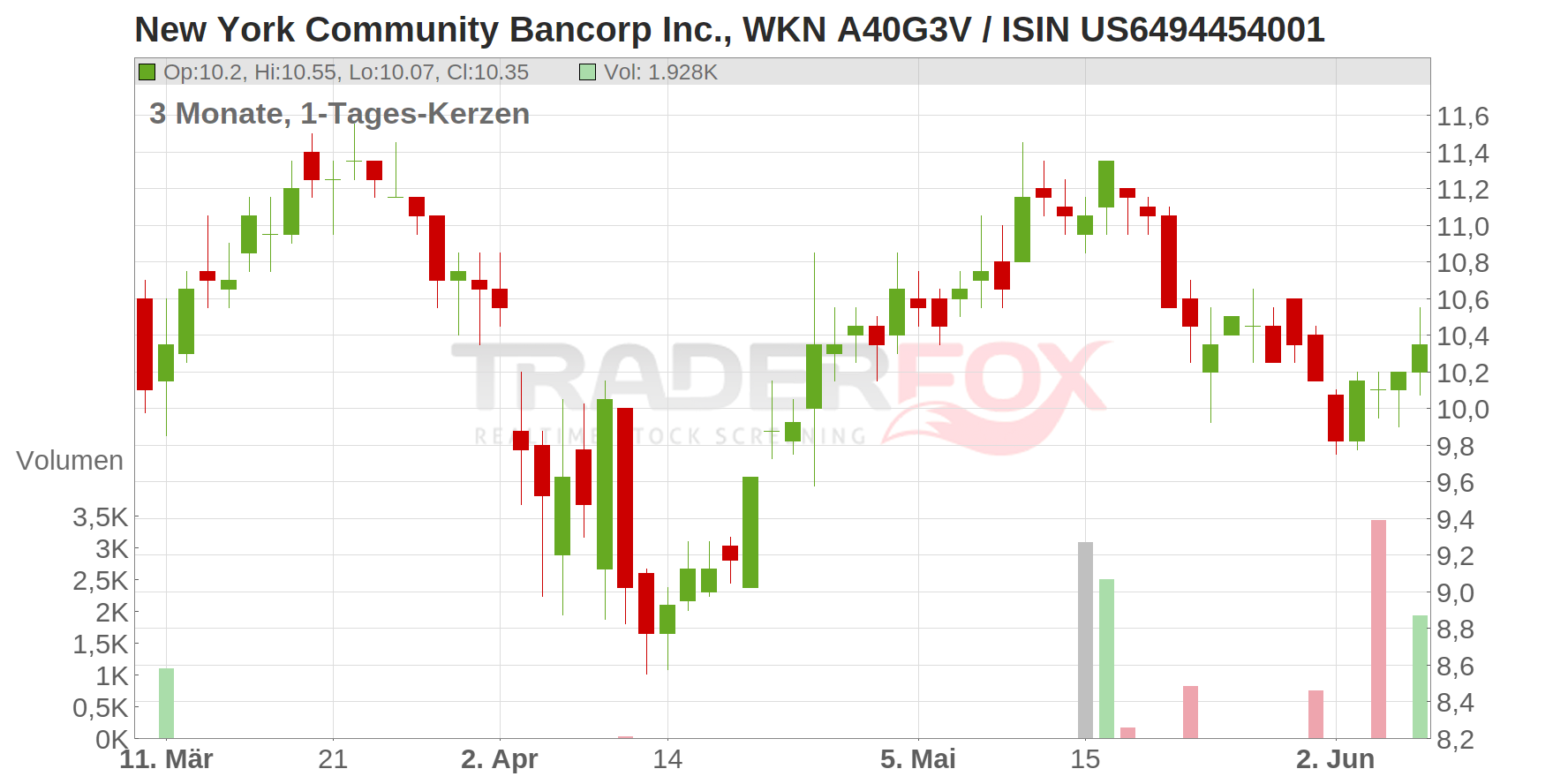 New York Community Bancorp Inc. Chart