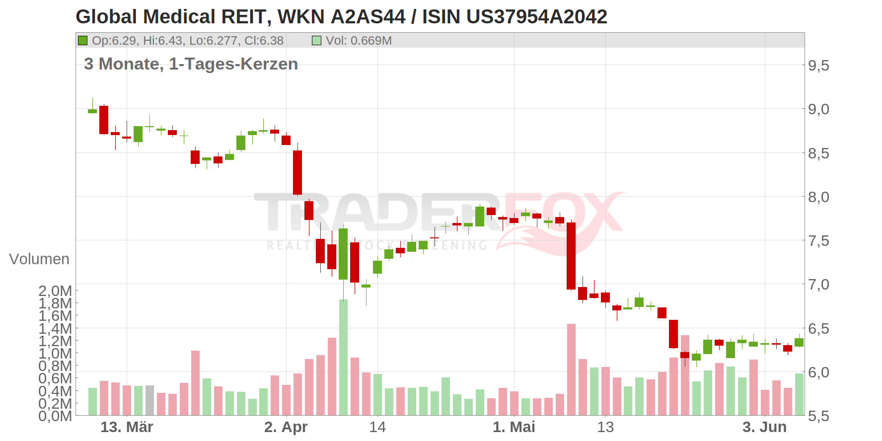 Global Medical REIT Inc. Chart
