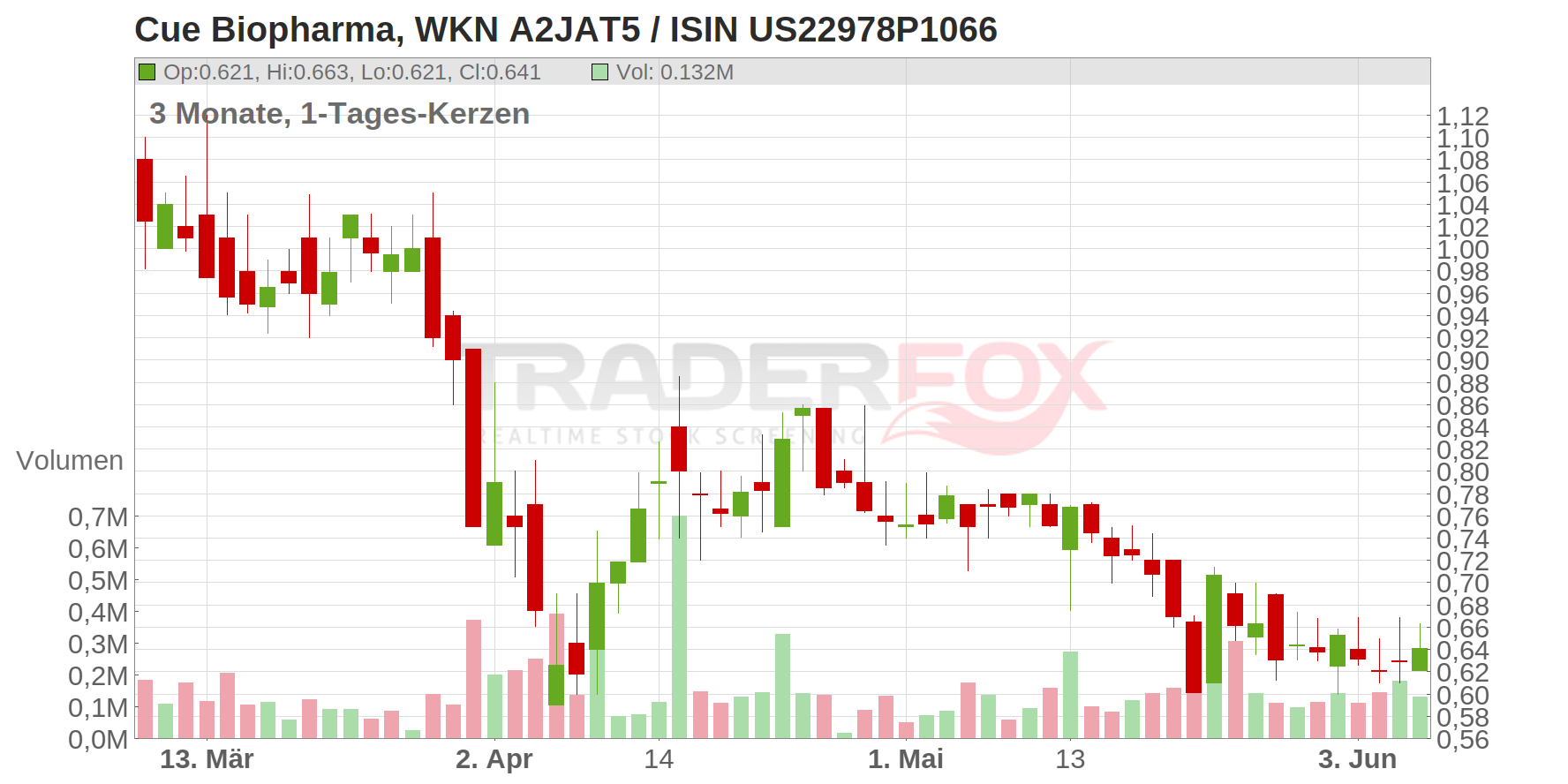 Cue Biopharma Inc. Chart