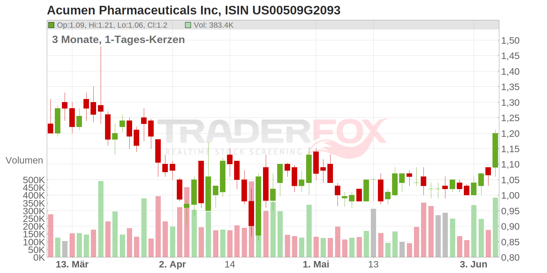 Acumen Pharmaceuticals Inc Chart
