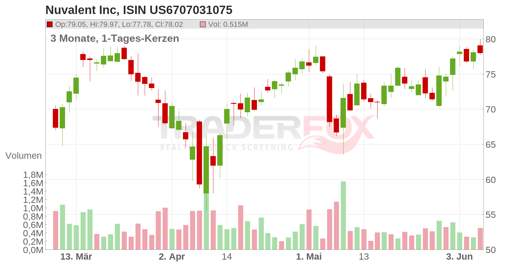 Nuvalent Inc Chart