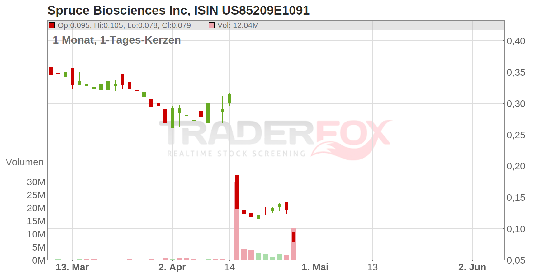 Spruce Biosciences Inc Chart