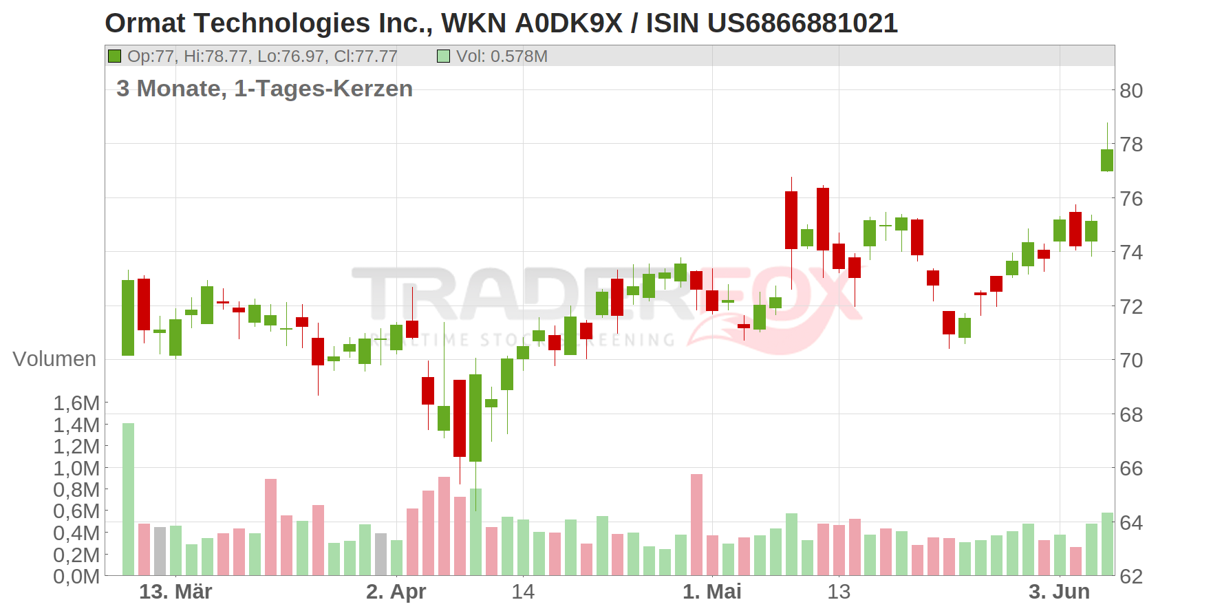 Ormat Technologies Inc. Chart