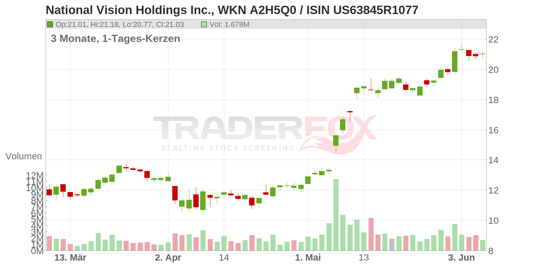 National Vision Holdings Inc. Chart