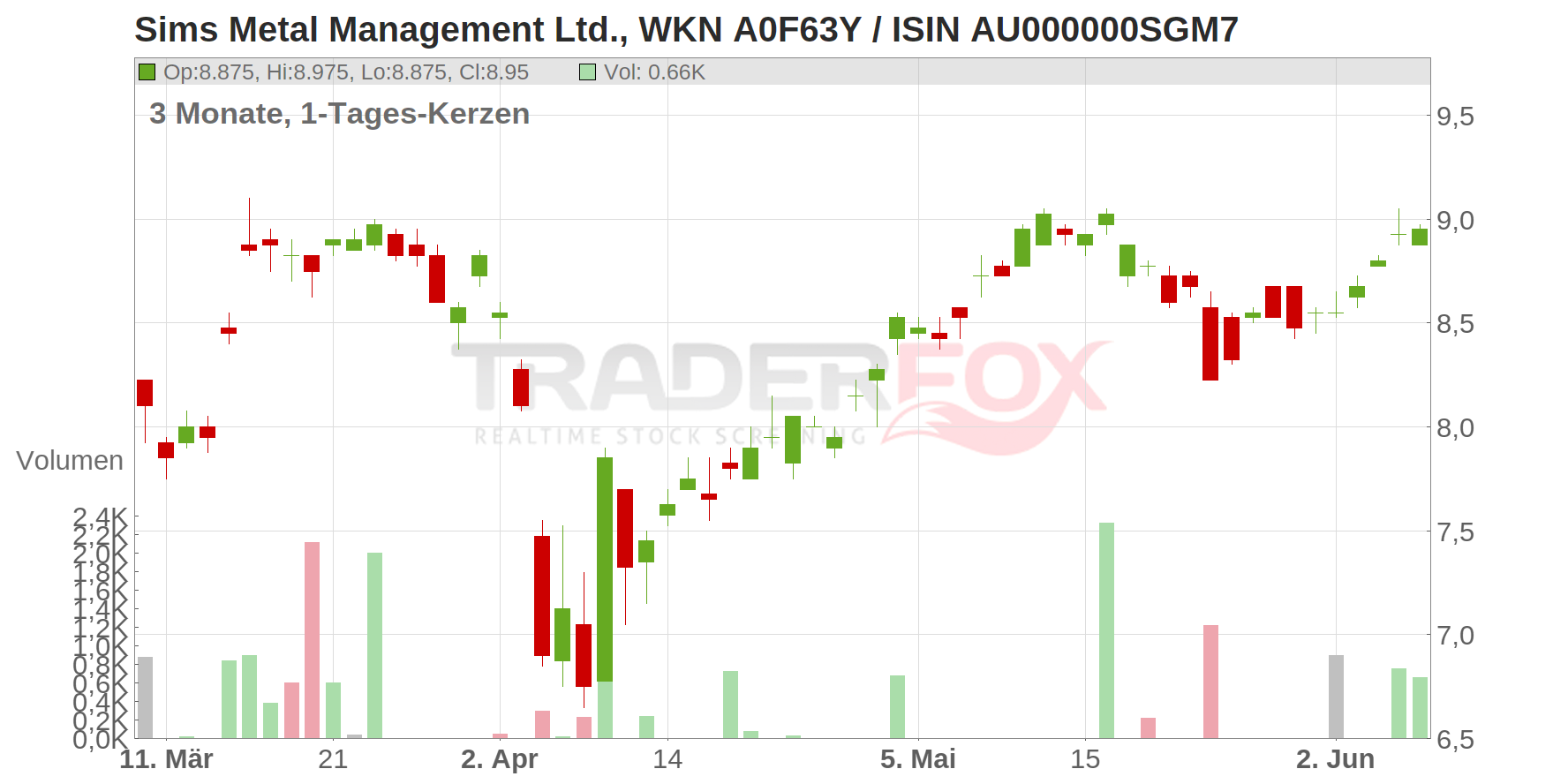 Sims Metal Management Ltd. Chart