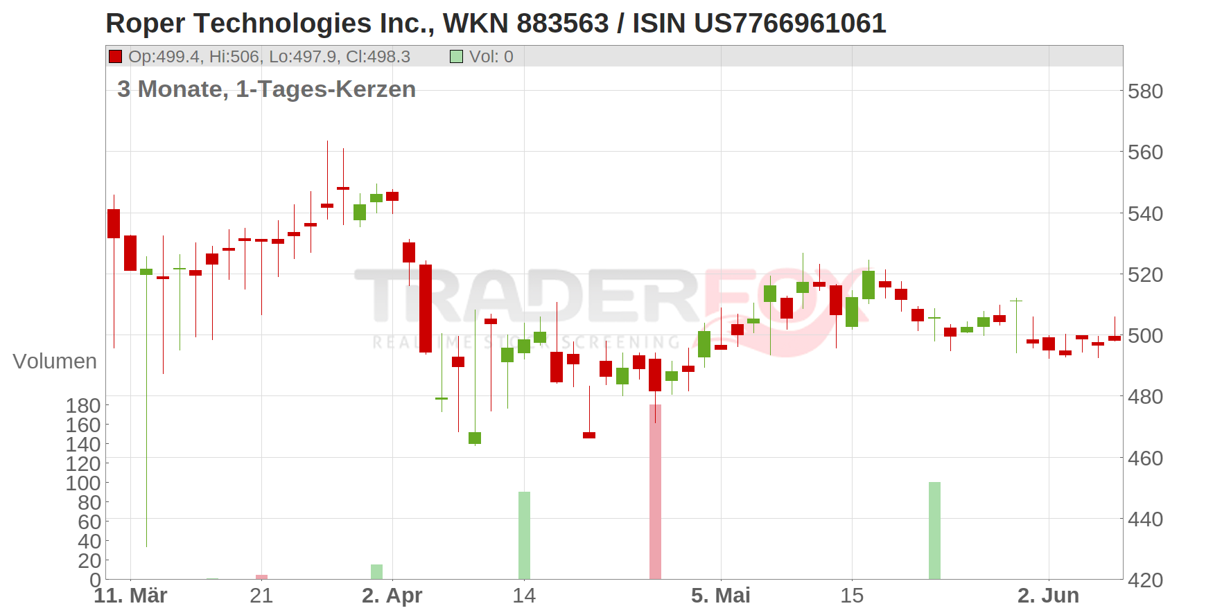 Roper Technologies Inc. Chart