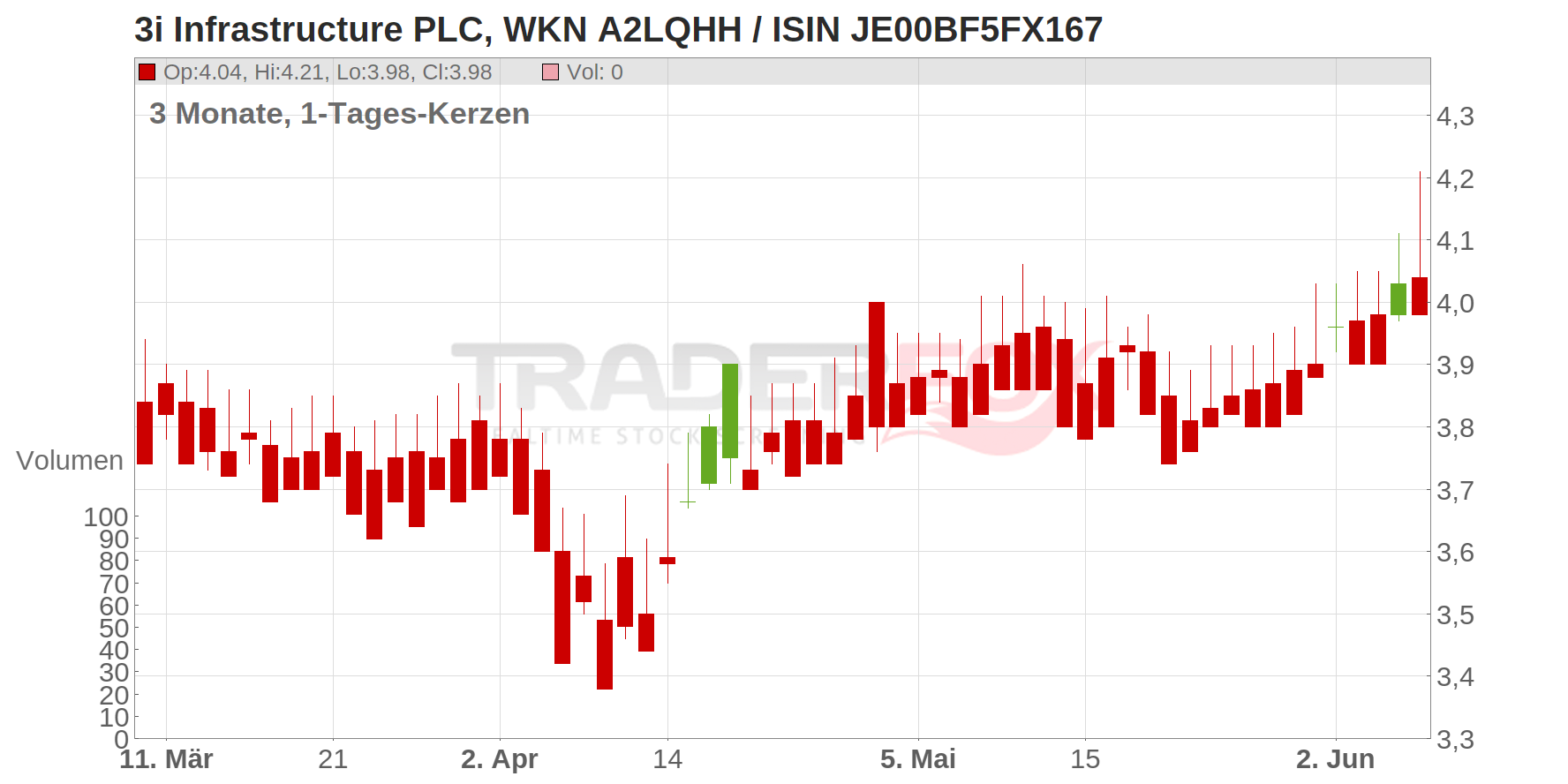 3i Infrastructure PLC Chart
