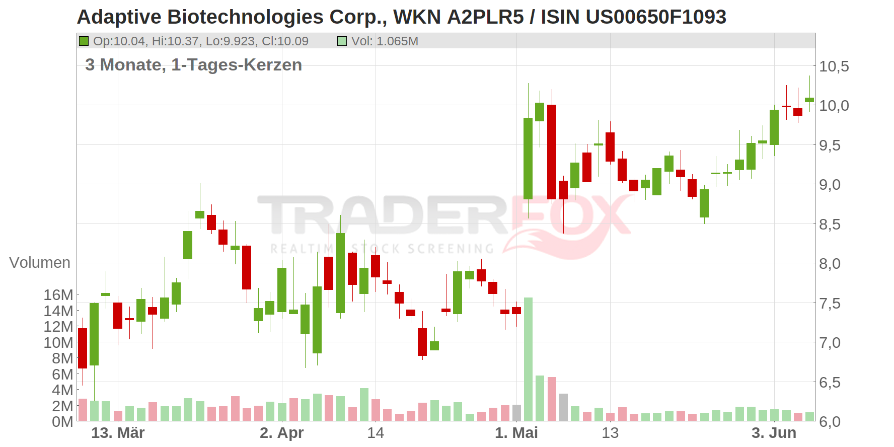 Adaptive Biotechnologies Corp. Chart